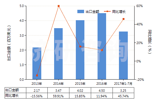 2013-2017年7月中國(guó)以淀粉糊精等為基本成分的膠(HS35052000)出口總額及增速統(tǒng)計(jì)